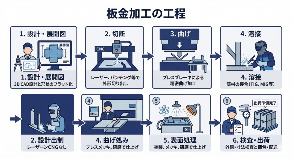 板金加工とは